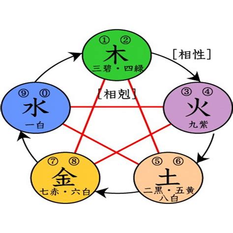 金金火|五行相生相剋:五行,四季五行,相生相剋,概念對應,五行。